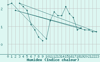 Courbe de l'humidex pour Plussin (42)