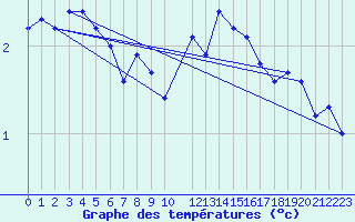 Courbe de tempratures pour Orskar