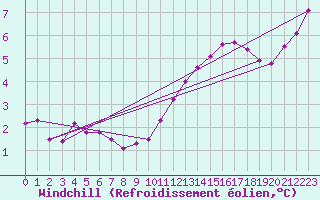 Courbe du refroidissement olien pour Dijon / Longvic (21)