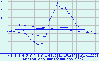 Courbe de tempratures pour Chteauroux (36)