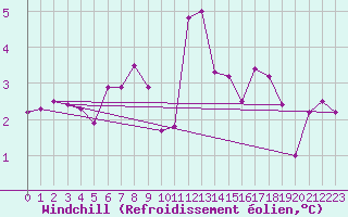 Courbe du refroidissement olien pour La Comella (And)