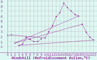 Courbe du refroidissement olien pour De Bilt (PB)