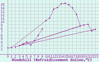 Courbe du refroidissement olien pour Emden-Koenigspolder