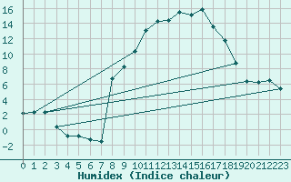 Courbe de l'humidex pour Champtercier (04)