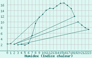 Courbe de l'humidex pour Herstmonceux (UK)