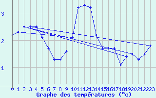 Courbe de tempratures pour Dourbes (Be)