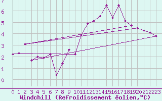 Courbe du refroidissement olien pour Madrid / Retiro (Esp)