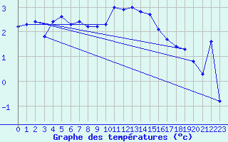 Courbe de tempratures pour Malbosc (07)