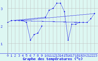 Courbe de tempratures pour Gera-Leumnitz