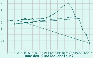 Courbe de l'humidex pour Cerisiers (89)