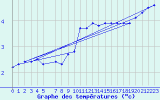 Courbe de tempratures pour De Bilt (PB)