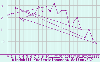 Courbe du refroidissement olien pour Auxerre-Perrigny (89)