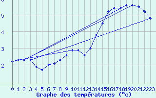 Courbe de tempratures pour Belfort-Dorans (90)