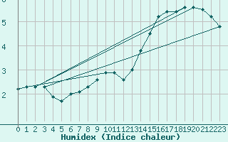 Courbe de l'humidex pour Belfort-Dorans (90)