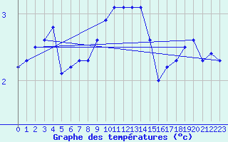 Courbe de tempratures pour Gera-Leumnitz