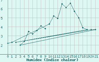 Courbe de l'humidex pour Sinaia