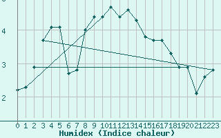 Courbe de l'humidex pour Freudenstadt