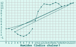 Courbe de l'humidex pour Amur (79)