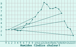 Courbe de l'humidex pour Mhling