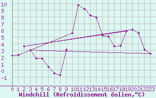 Courbe du refroidissement olien pour Hyres (83)