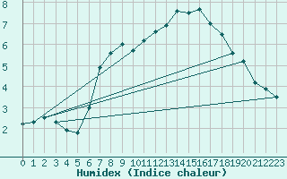 Courbe de l'humidex pour Kahler Asten