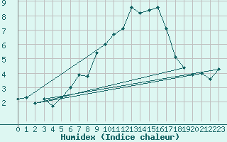 Courbe de l'humidex pour Gersau