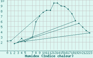 Courbe de l'humidex pour Warcop Range