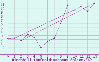 Courbe du refroidissement olien pour Bassurels (48)