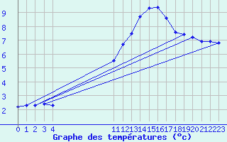 Courbe de tempratures pour Sain-Bel (69)