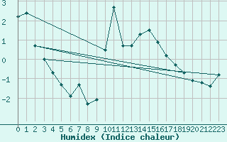 Courbe de l'humidex pour Rouen (76)