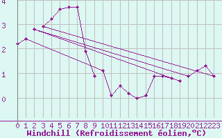 Courbe du refroidissement olien pour Liefrange (Lu)