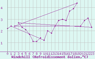 Courbe du refroidissement olien pour Herserange (54)