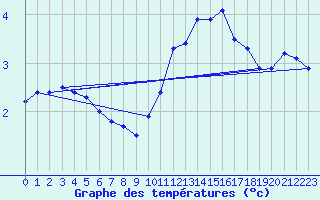 Courbe de tempratures pour Valleroy (54)