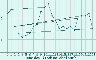 Courbe de l'humidex pour Kihnu