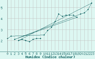 Courbe de l'humidex pour Auxerre-Perrigny (89)