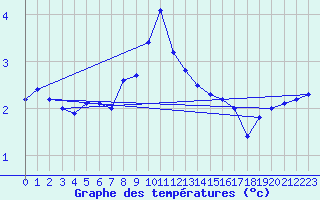 Courbe de tempratures pour Brocken
