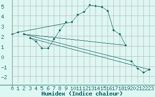 Courbe de l'humidex pour Wielun