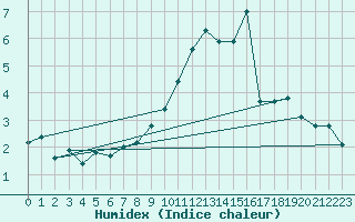 Courbe de l'humidex pour Langres (52) 