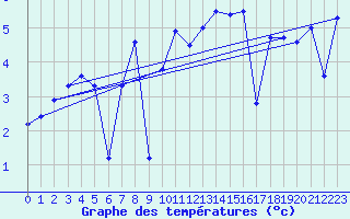 Courbe de tempratures pour Chaumont (Sw)