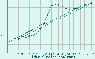Courbe de l'humidex pour Twenthe (PB)