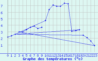 Courbe de tempratures pour Orly (91)