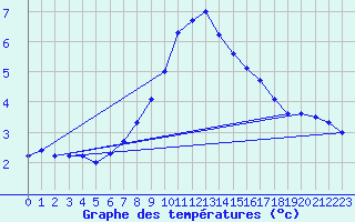 Courbe de tempratures pour Gvarv