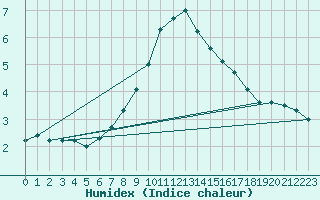 Courbe de l'humidex pour Gvarv