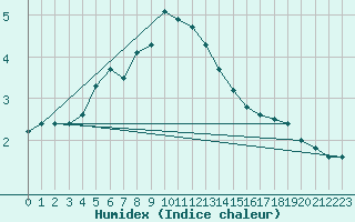 Courbe de l'humidex pour Helsinki Kumpula