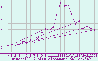 Courbe du refroidissement olien pour Nantes (44)