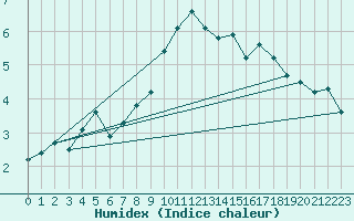 Courbe de l'humidex pour Ernage (Be)