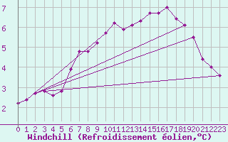 Courbe du refroidissement olien pour la bouée 66023
