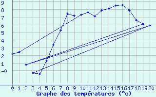 Courbe de tempratures pour Finsevatn