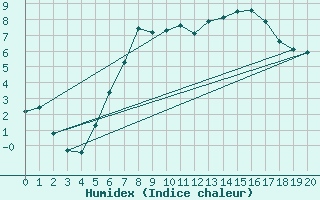 Courbe de l'humidex pour Finsevatn