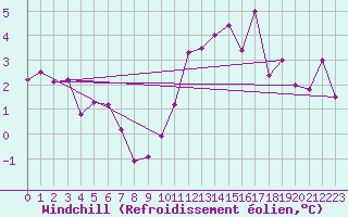 Courbe du refroidissement olien pour Buchs / Aarau